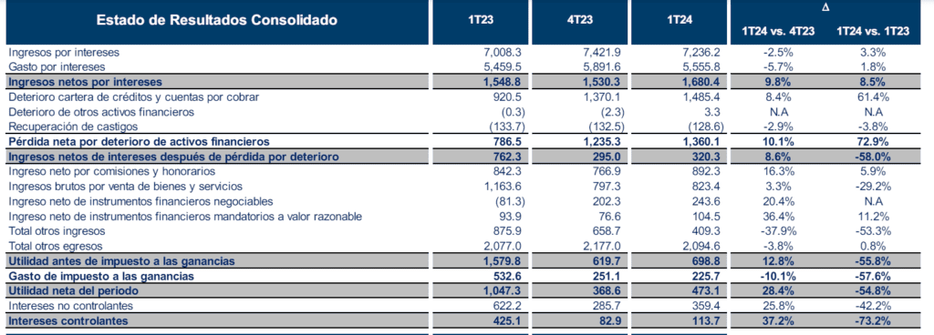 Estados financieros de Grupo Aval