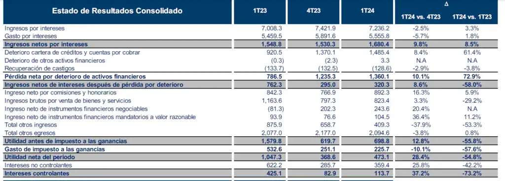 Grupo Aval reportó caída en ganancias en primer trimestre, pero elevó ingresos por intereses Estados financieros de Grupo Aval