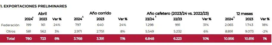 Producción de café en Colombia creció 7 % a abril del 2024 Exportaciones cafeteras