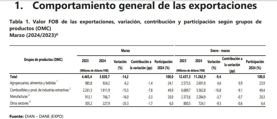 ¿Por qué las exportaciones de Colombia siguen tan afectadas? Exportaciones de Colombia