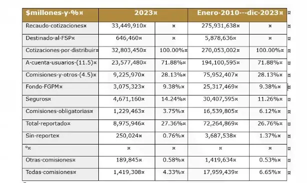 Gobierno Petro pide explicación a fondos de pensiones por millonarios dineros no reportados Dinero MinHacienda. Foto: MinHacienda