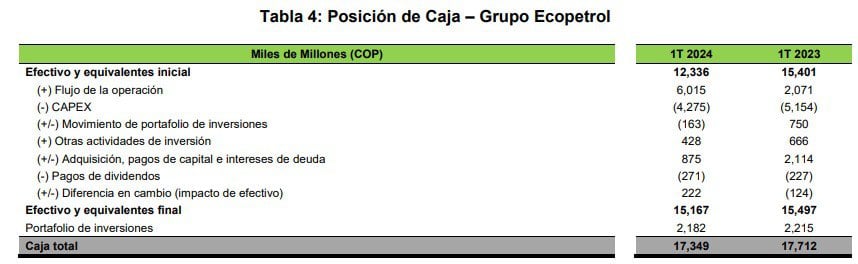 Flujo de caja Ecopetrol