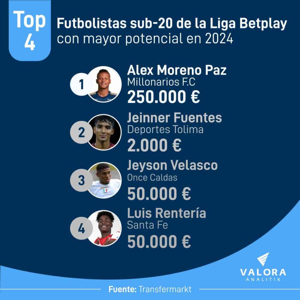 Futbolistas de la Liga Betplay con mayor potencial.