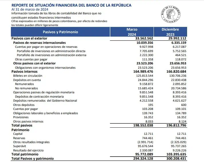 A marzo ganancias del Banco de la República subieron: podrían cerrar el 2024 en récord histórico Ganancias a marzo. Foto: BanRep.
