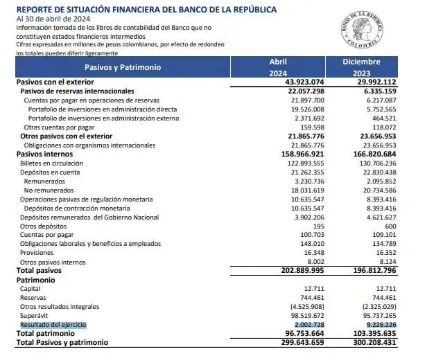 Ganancias del BanRep de Colombia desaceleraron en abril por primera vez en 2024 Ganancias del BanRep. Foto: BanRep.