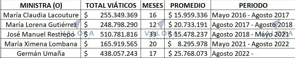 Germán Umaña deja el Ministerio de Comercio con gastos de viáticos disparados y salida de 300 funcionarios Gastos de viáticos comparativos entre ministros de Comercio.