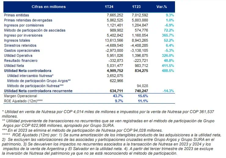 Acuerdo por Nutresa impulsó ingresos de Grupo Sura un 52,2 % en el primer trimestre del año Grupo Sura primer trimestre 2024
