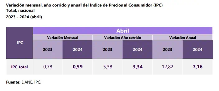 Inflación en Colombia sigue su descenso: a abril llegó a 7,1% Inflación en Colombia sigue su descenso: a abril llegó a 7,1%