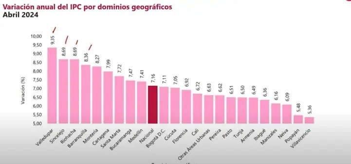 ¿Está muy caro el arriendo en Colombia?: Esto dicen los datos de inflación Inflación en Colombia