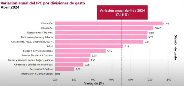 Inflación en Colombia sigue su descenso: a abril llegó a 7,1% Inflación en Colombia sigue su descenso: a abril llegó a 7,1%