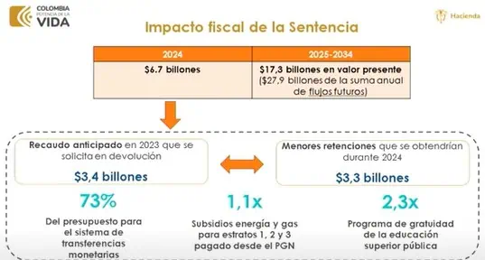 Colombia dejaría de recibir $35 billones al 2035 por permitir deducibilidad de regalías: MinHacienda Colombia dejaría de recibir $35 billones al 2035 por permitir deducibilidad de regalías: MinHacienda