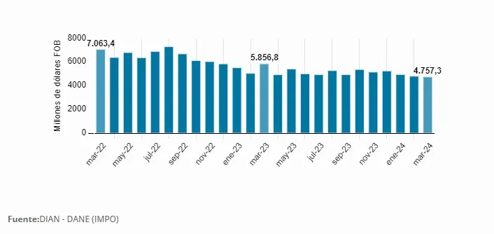 Importaciones de Colombia decrecieron casi 20% en marzo y completaron 15 meses a la baja Importaciones en marzo. Foto: DANE.