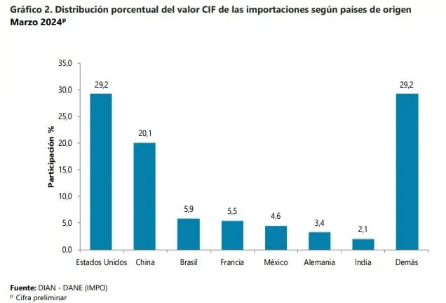 ¿Por qué caen tanto las importaciones de Colombia? Importaciones por países.