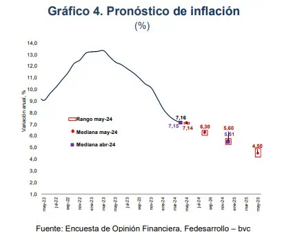 ¿Qué comidas van a seguir subiendo de precio por nuevos impuestos en Colombia? Inflación. Foto: Fedesarrollo