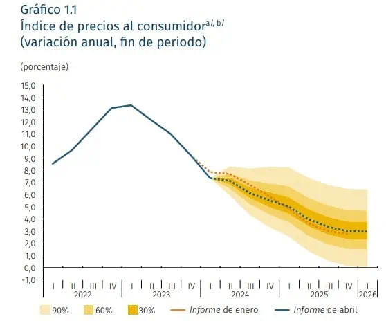 Banco de la República ve menor inflación y mejor crecimiento en economía de Colombia Inflación en Colombia. Foto: BanRep
