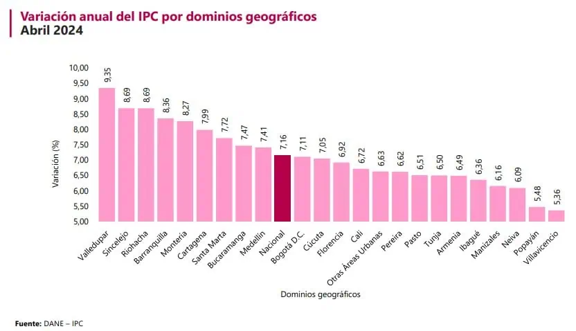 Inflación en Colombia: Esto la habría movido en mayo Inflación por ciudades de Colombia