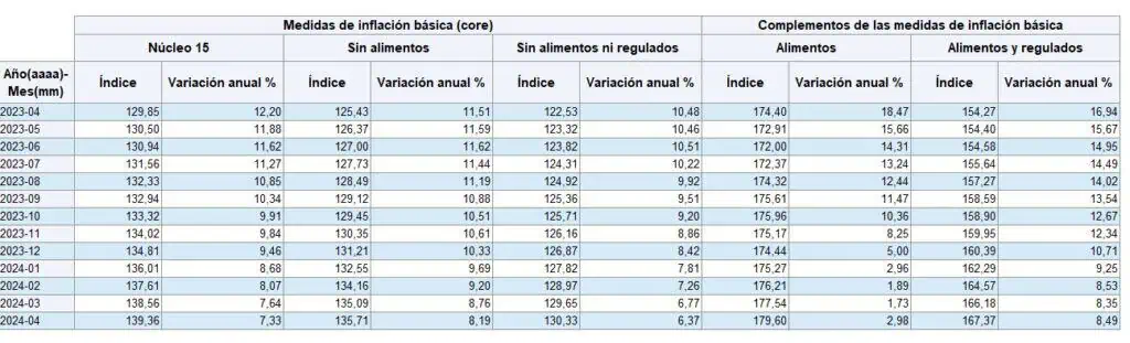 En abril, volvió a subir inflación de alimentos y regulados: Banco de la República de Colombia Inflaciones básicas. Foto: BanRep