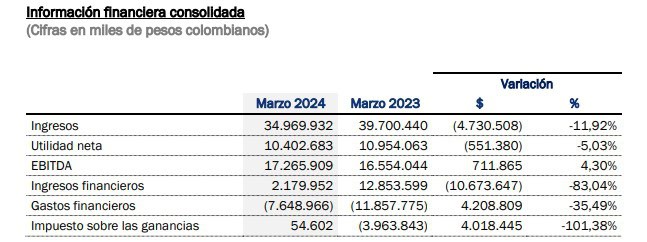 Información financiera Odinsa