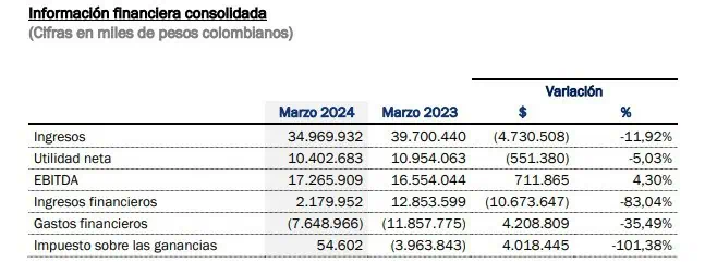Ingresos y utilidad de Odinsa cayeron durante el primer trimestre de 2024 Información financiera Odinsa