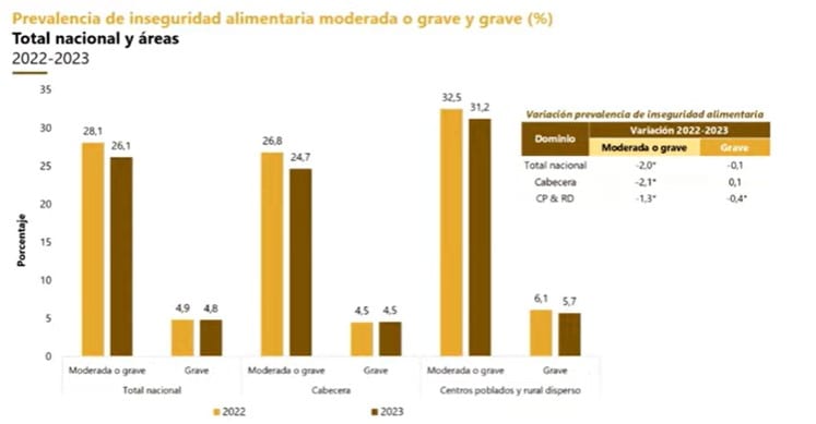 Inseguridad alimentaria. Foto: Dane