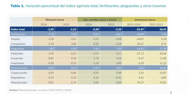 Estos fueron los insumos para el agro que bajaron de precio en el primer trimestre Insumos agro. Foto: UPRA