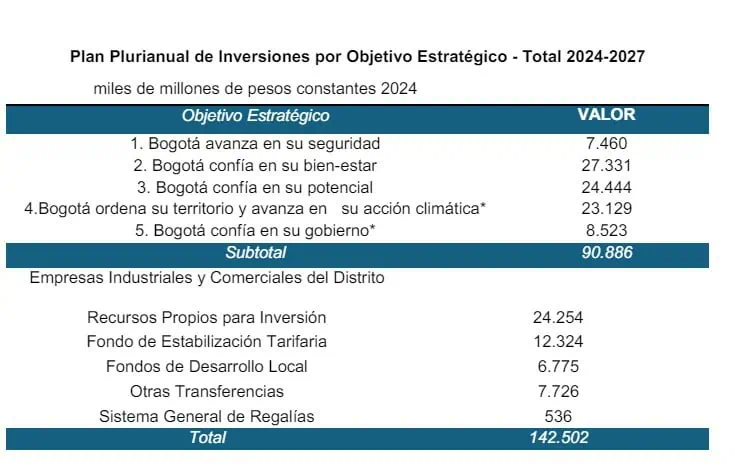 Así se invertirán los $142 billones del Plan de Desarrollo de Galán en Bogotá Las 5 principales líneas con sus inversiones