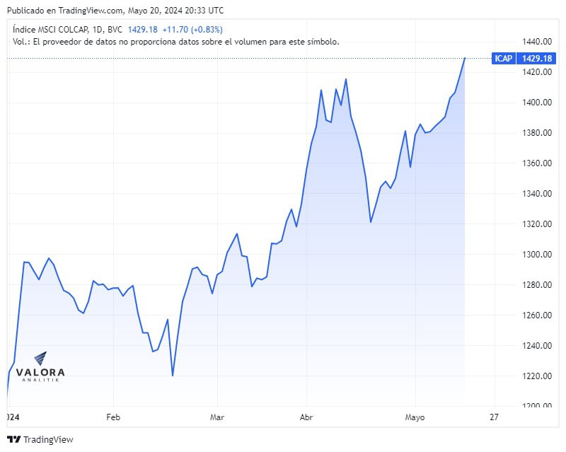 MSCI Colcap