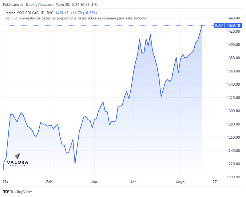 Nasdaq alcanza nuevo récord en 2024; MSCI Colcap repunta a máximos de 11 meses MSCI Colcap