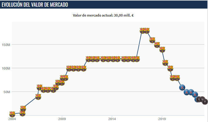 Así cambiado el valor de mercado de Lionel Messi desde que salió del Barcelona