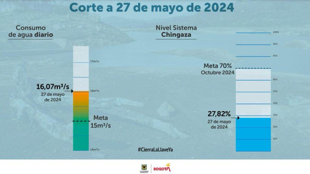 Meta de ahorro de agua