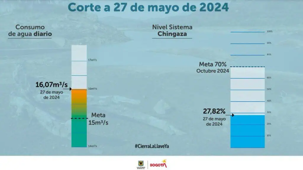 Bogotá seguirá en racionamiento de agua: Chingaza busca alcanzar el 70 % de su capacidad para octubre Meta de ahorro de agua