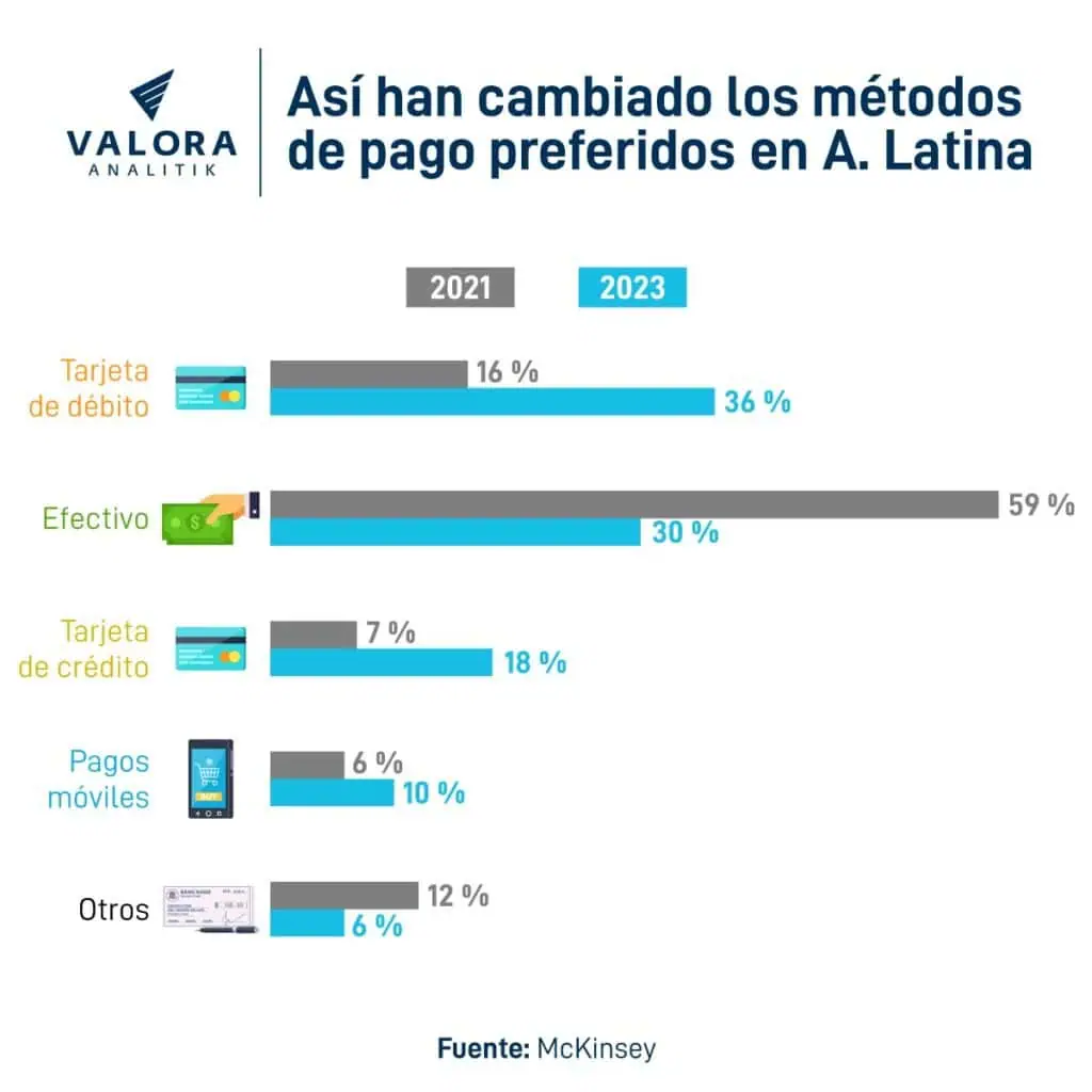 Tarjetas de débito superan a efectivo como método de pago preferido en América Latina Métodos de pago América Latina