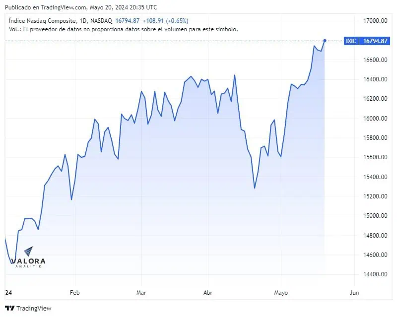 Nasdaq alcanza nuevo récord en 2024; MSCI Colcap repunta a máximos de 11 meses Resultados Nasdaq 2024