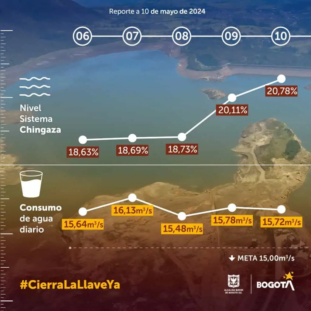 Alcalde Galán anuncia qué pasará con el racionamiento de agua en Bogotá Nivel Chingaza 10 mayo 2024