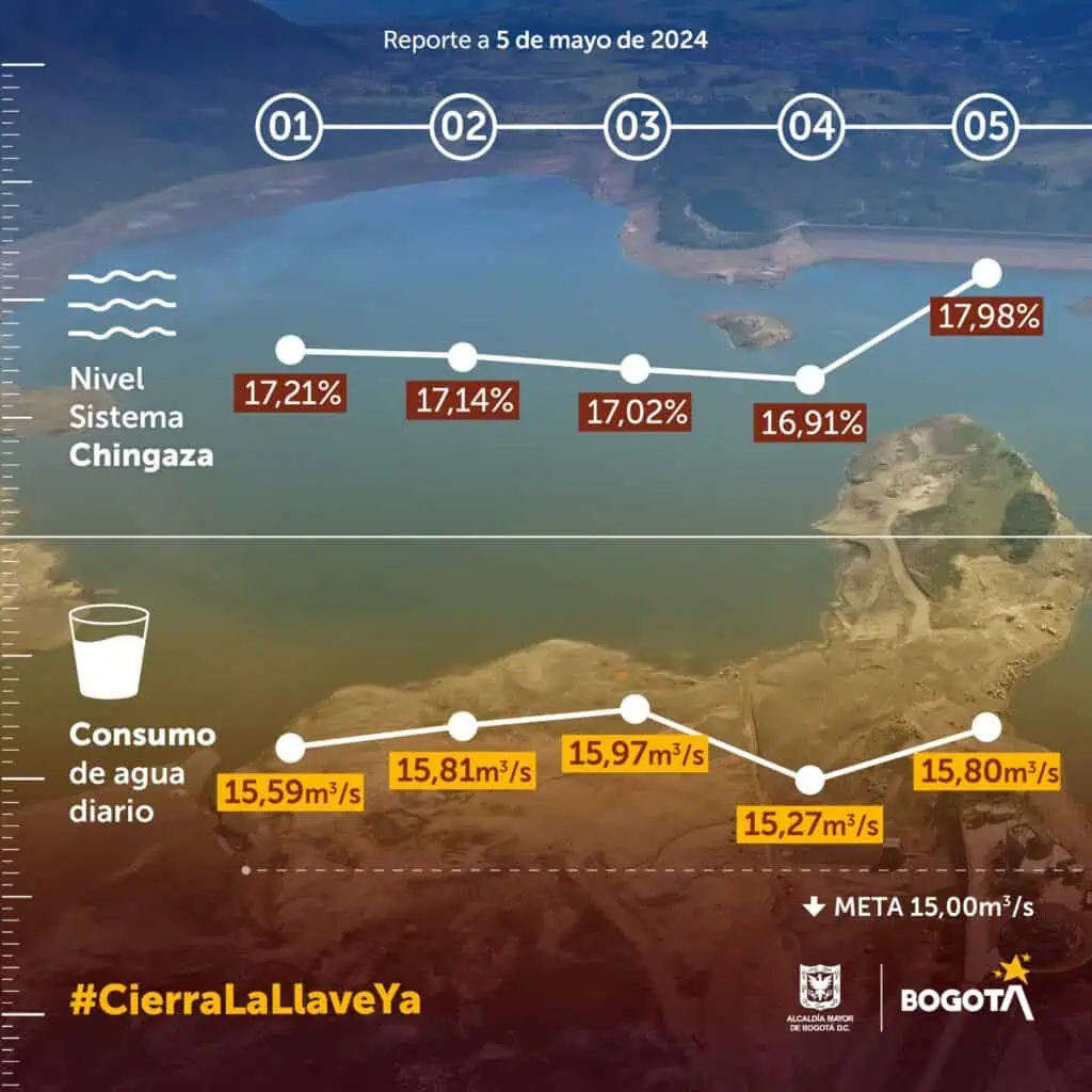 Tras las lluvias, Chingaza llegó a nivel de 18 %, pero consumo de agua en hogares aumentó Nivel del sistema Chingaza