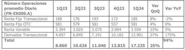 Ingresos y utilidad de la Bolsa de Colombia aumentaron en el primer trimestre del año Operaciones Bolsa de Colombia