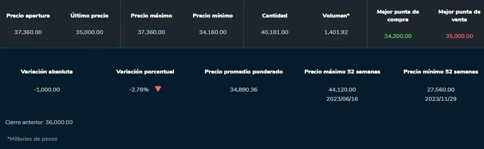 Sura cayó y Nutresa subió: así se movieron las acciones en día de noticias claves Ordinaria Grupo Sura
