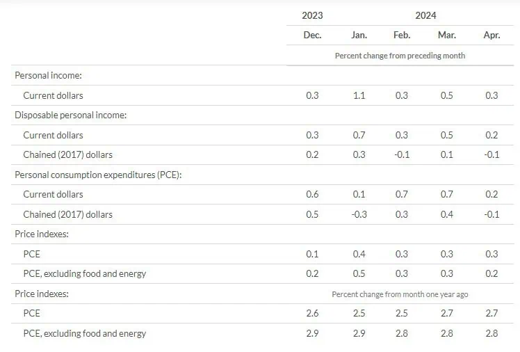 Índice PCE de EE. UU., seguido de cerca por la FED, cumplió expectativas en abril PCE abril Estados Unidos