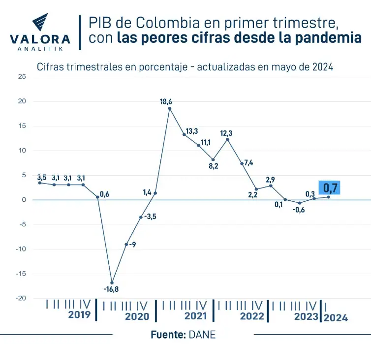 Petro culpa a tasas de interés del Banco de la República por el bajo crecimiento en el PIB PIB Colombia