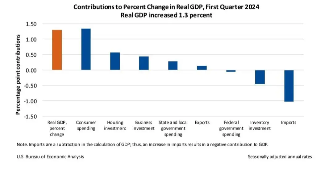 PIB de Estados Unidos en el primer trimestre del año fue más bajo de lo reportado PIB Estados Unidos