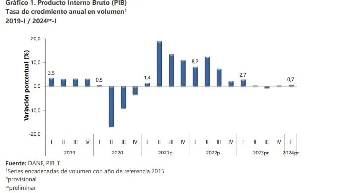 Economía colombiana tuvo en 2024 el peor primer trimestre desde la pandemia Crecimiento del PIB en primer trimestre.