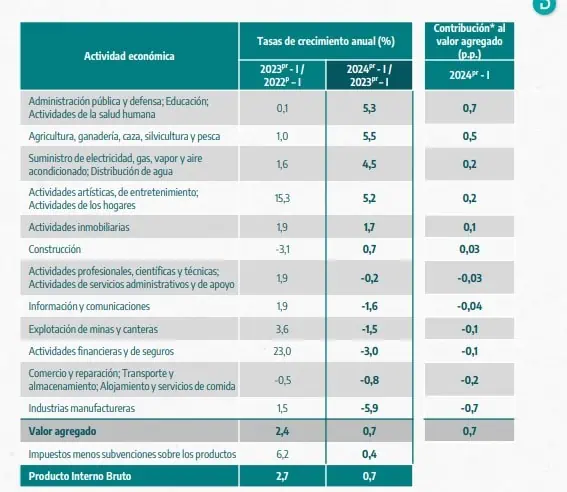 Estas son las actividades que respaldaron el crecimiento del PIB de Colombia PIB por sectores en Colombia