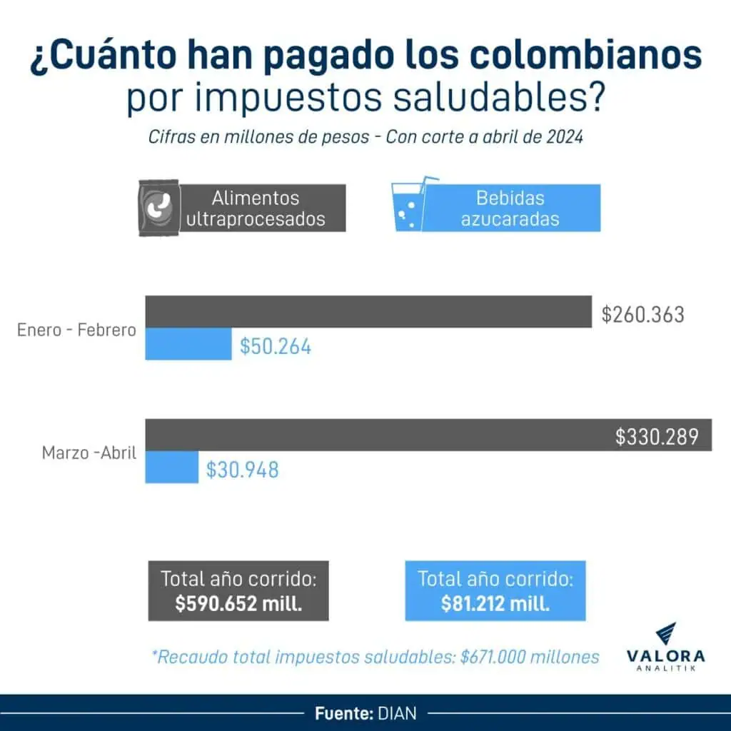 Primicia | Colombianos han pagado más de $650.000 millones por impuestos saludables; así está su consumo Pagos recaudo impuestos saludables