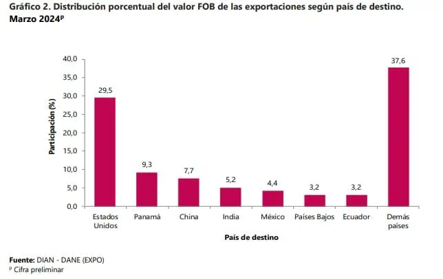 ¿Por qué las exportaciones de Colombia siguen tan afectadas? Países con exportaciones de Colombia.