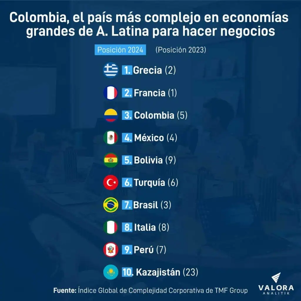 Colombia empeora como país para hacer negocios: estas son las razones dificultad negocios Colombia