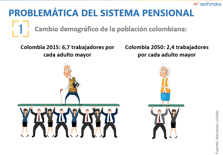 ¿Por qué debería subir la edad de pensión en Colombia? Pirámide poblacional en Colombia