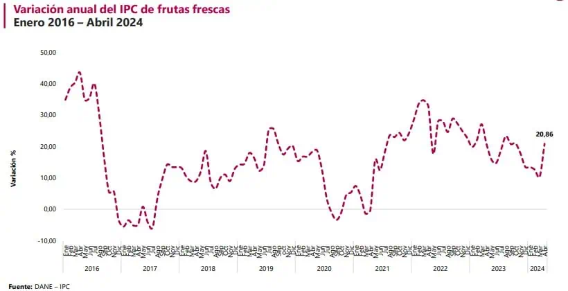 Precio de los alimentos en Colombia podría seguir subiendo en 2024 Precio de las frutas en Colombia a abril del 2024
