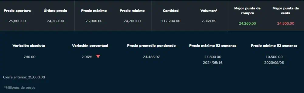 Sura cayó y Nutresa subió: así se movieron las acciones en día de noticias claves Preferencial Grupo Sura