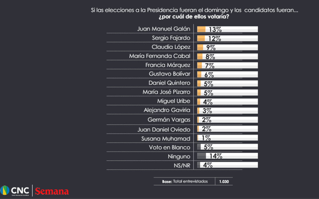 Juan Manuel Galán y Fajardo lideran intención de voto para presidenciales de 2026: así está el panorama político