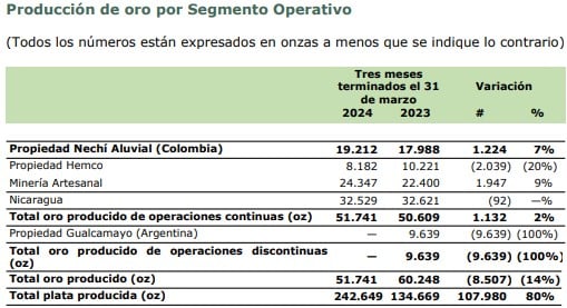 Producción oro Mineros